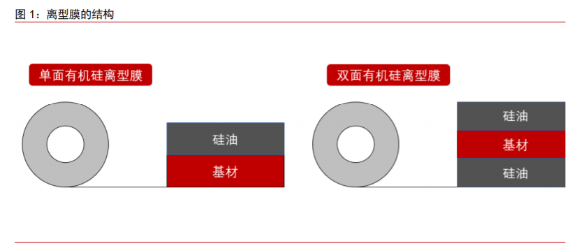 新材料面板行業(yè)專題報(bào)告：離型膜下游應(yīng)用廣泛，百億市場(chǎng)持續(xù)擴(kuò)容