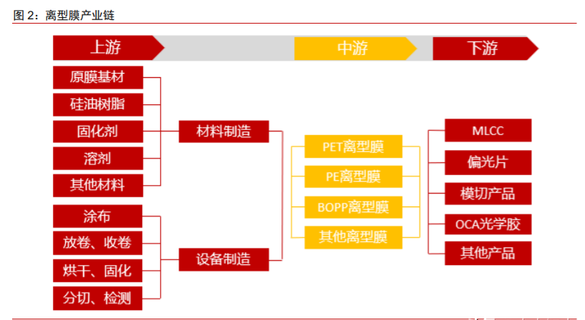 新材料面板行業(yè)專題報(bào)告：離型膜下游應(yīng)用廣泛，百億市場(chǎng)持續(xù)擴(kuò)容